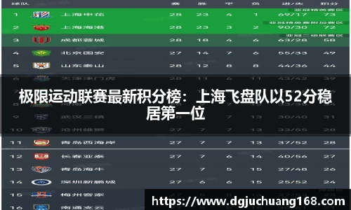 极限运动联赛最新积分榜：上海飞盘队以52分稳居第一位